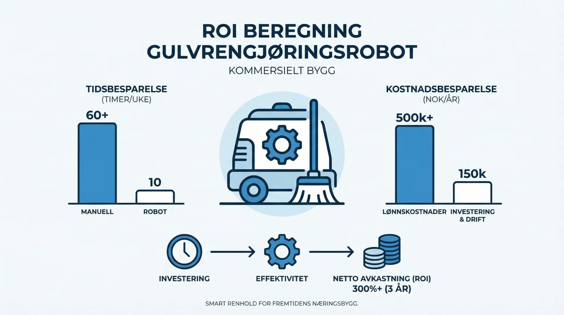 ROI beregning gulvvaskerobot infografik